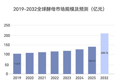 全球酵母市场预测 全球酵母市场预测