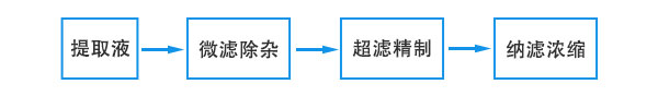 陶瓷膜过滤技术工艺流程